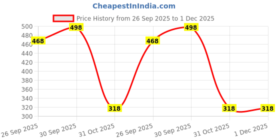 tatacliq.com Accessorize London Crossover Silver Casual Ring (Set of 2) accessorize london Price History Graph from 26 Sep 2025 to 1 Dec 2025