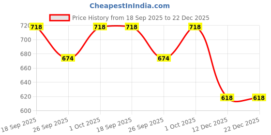 tatacliq.com Accessorize London Crystal Doorknocker Earrings accessorize london Price History Graph from 18 Sep 2025 to 22 Dec 2025