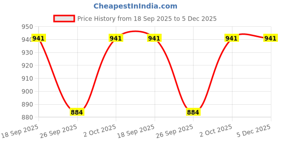 tatacliq.com Accessorize London Crystal Stud Earrings accessorize london Price History Graph from 18 Sep 2025 to 4 Dec 2025