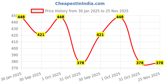 tatacliq.com Accessorize London Crystal Stud Earrings -Set of 3 accessorize london Price History Graph from 30 Jan 2025 to 24 Nov 2025