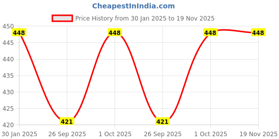 tatacliq.com Accessorize London Crystal Stud Earrings -Set of 3 accessorize london Price History Graph from 30 Jan 2025 to 19 Nov 2025