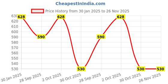 tatacliq.com Accessorize London Crystal Zinc Anklet accessorize london Price History Graph from 30 Jan 2025 to 25 Nov 2025