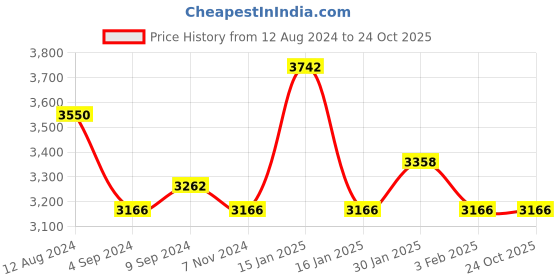 tatacliq.com Accessorize London Dany Multicolor Embellished Clutch accessorize london Price History Graph from 12 Aug 2024 to 24 Oct 2025