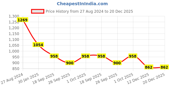 tatacliq.com Accessorize London Encrusted Teardrop Dangler Earrings accessorize london Price History Graph from 27 Aug 2024 to 19 Dec 2025
