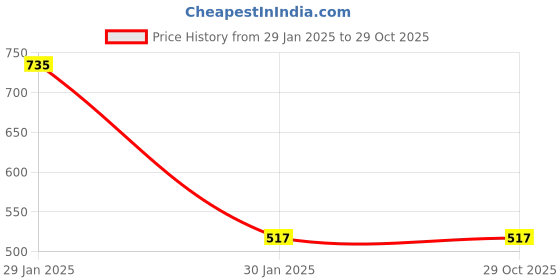 tatacliq.com Accessorize London Feel Good Multicolor Hoop Earrings accessorize london Price History Graph from 29 Jan 2025 to 28 Oct 2025