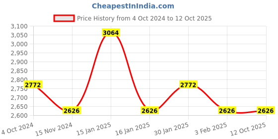 tatacliq.com Accessorize London Felt Grey Solid Large Tote Handbag accessorize london Price History Graph from 4 Oct 2024 to 12 Oct 2025