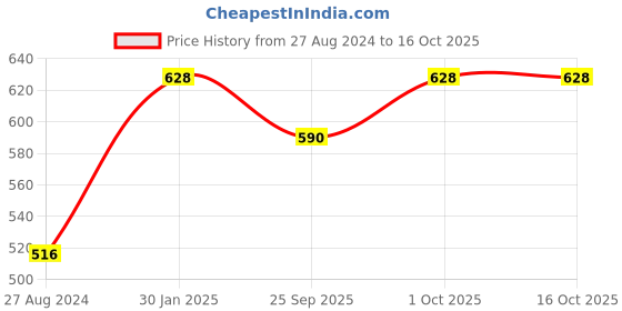 tatacliq.com Accessorize London Filigree Stud and Hoop Earring - Set of 3 accessorize london Price History Graph from 27 Aug 2024 to 16 Oct 2025