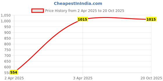 tatacliq.com Accessorize London Flower Claw Clip accessorize london Price History Graph from 2 Apr 2025 to 19 Oct 2025