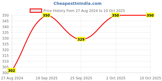 tatacliq.com Accessorize London Flower Golden Stud Earrings (Set of 3 ) accessorize london Price History Graph from 27 Aug 2024 to 9 Oct 2025