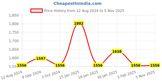 tatacliq.com Accessorize London Freya Navy Blue Wallet for Women accessorize london Price History Graph from 12 Aug 2024 to 4 Nov 2025