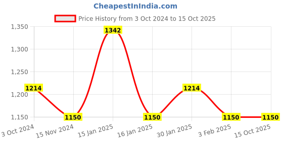 tatacliq.com Accessorize London Front Pink Printed Wallet for Women accessorize london Price History Graph from 3 Oct 2024 to 14 Oct 2025
