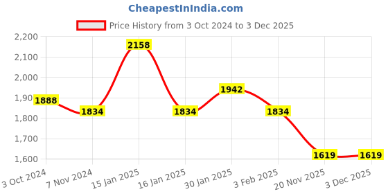 tatacliq.com Accessorize London Fuchsia Solid Small Sling Handbag accessorize london Price History Graph from 3 Oct 2024 to 3 Dec 2025