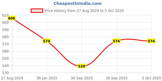 tatacliq.com Accessorize London Gem Hammered Metal Loop Dangler Earrings accessorize london Price History Graph from 27 Aug 2024 to 4 Oct 2025