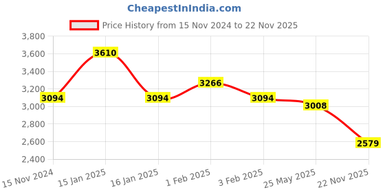 tatacliq.com Accessorize London Gerold Black Embroidered Large Tote Handbag accessorize london Price History Graph from 15 Nov 2024 to 22 Nov 2025