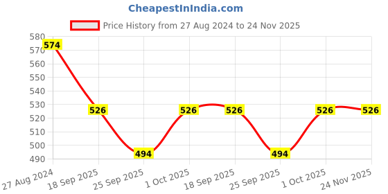 tatacliq.com Accessorize London Gold and Leaf Anklet accessorize london Price History Graph from 27 Aug 2024 to 24 Nov 2025
