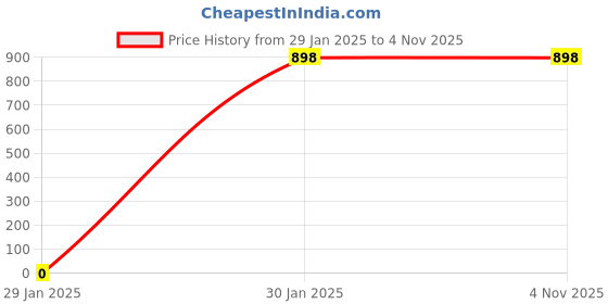 tatacliq.com Accessorize London Gold Brass Earrings accessorize london Price History Graph from 29 Jan 2025 to 3 Nov 2025