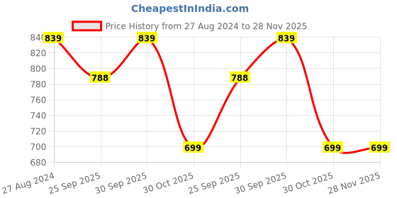 tatacliq.com Accessorize London Gold Chunky Bead Drop Earrings for Women accessorize london Price History Graph from 27 Aug 2024 to 28 Nov 2025
