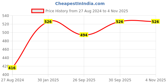tatacliq.com Accessorize London Gold Moonstone Circle Leaf Drop Earrings accessorize london Price History Graph from 27 Aug 2024 to 1 Nov 2025