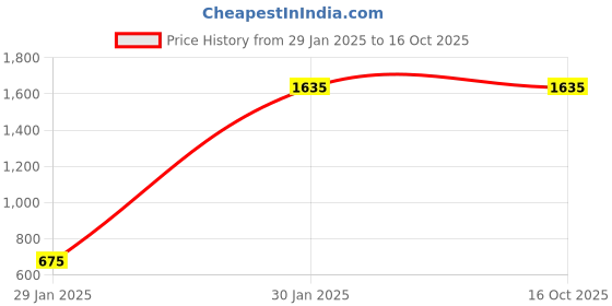 tatacliq.com Accessorize London Gold-Plated Chain Bracelet accessorize london Price History Graph from 29 Jan 2025 to 15 Oct 2025