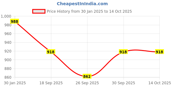 tatacliq.com Accessorize London Gold-Plated Cuff Bracelets -Set of 2 accessorize london Price History Graph from 30 Jan 2025 to 12 Oct 2025