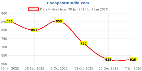 tatacliq.com Accessorize London Gold-Plated Drop Earrings accessorize london Price History Graph from 30 Jan 2025 to 5 Jan 2026