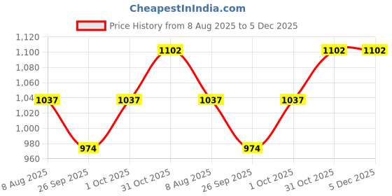 tatacliq.com Accessorize London Gold-Plated Stud Earrings accessorize london Price History Graph from 8 Aug 2025 to 5 Dec 2025