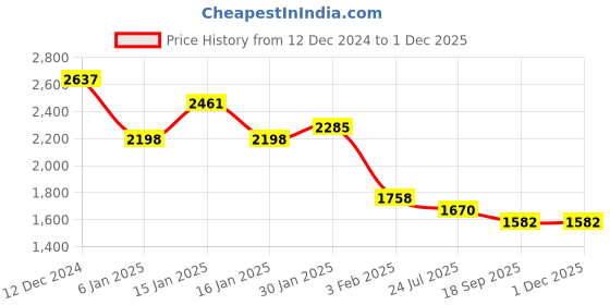 tatacliq.com Accessorize London Gold PU Envelope Clutch accessorize london Price History Graph from 12 Dec 2024 to 30 Nov 2025
