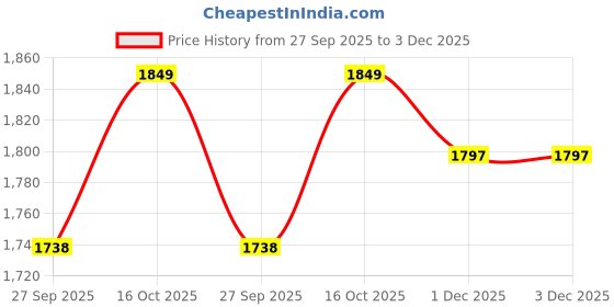tatacliq.com Accessorize London Gold Stainless Steel Rings accessorize london Price History Graph from 27 Sep 2025 to 3 Dec 2025