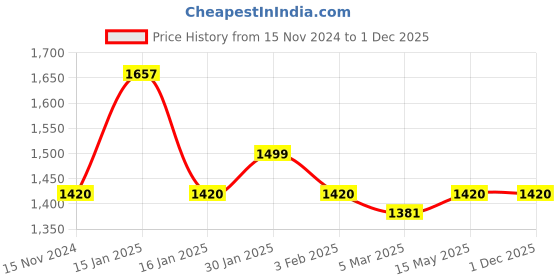tatacliq.com Accessorize London Gold Textured Sling Handbag accessorize london Price History Graph from 15 Nov 2024 to 1 Dec 2025