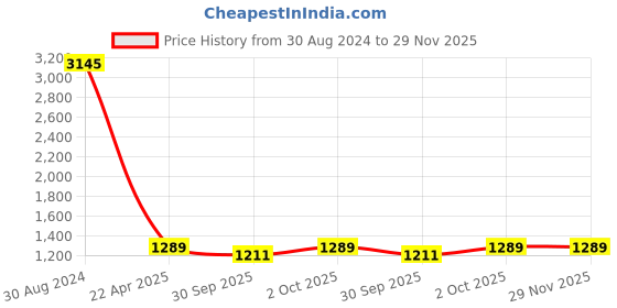 tatacliq.com Accessorize London Gold Wavy Shape Necklace accessorize london Price History Graph from 30 Aug 2024 to 29 Nov 2025