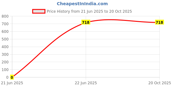 tatacliq.com Accessorize London Gold Zinc Earrings accessorize london Price History Graph from 21 Jun 2025 to 20 Oct 2025