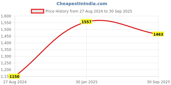 tatacliq.com Accessorize London Golden Casual Chain accessorize london Price History Graph from 27 Aug 2024 to 30 Sep 2025