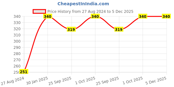 tatacliq.com Accessorize London Golden Casual Ring - Set of 2 accessorize london Price History Graph from 27 Aug 2024 to 5 Dec 2025