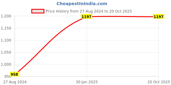 tatacliq.com Accessorize London Golden Hoop Earrings accessorize london Price History Graph from 27 Aug 2024 to 20 Oct 2025