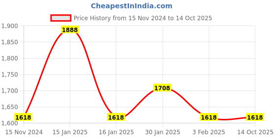 tatacliq.com Accessorize London Golden Textured Medium Sling Handbag accessorize london Price History Graph from 15 Nov 2024 to 13 Oct 2025