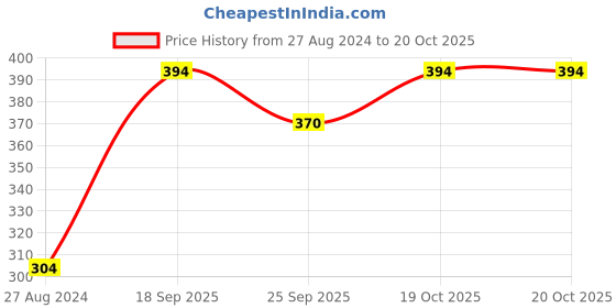 tatacliq.com Accessorize London Green & Golden Hoop Earrings (Set of 3) accessorize london Price History Graph from 27 Aug 2024 to 19 Oct 2025