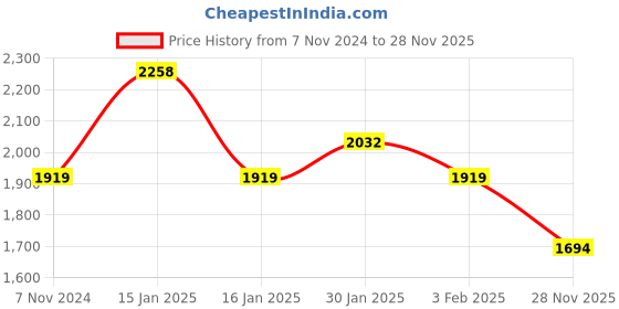 tatacliq.com Accessorize London Green & White Striped Tote Handbag accessorize london Price History Graph from 7 Nov 2024 to 28 Nov 2025