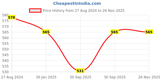 tatacliq.com Accessorize London Green Beaded Hoop Earrings accessorize london Price History Graph from 27 Aug 2024 to 25 Nov 2025