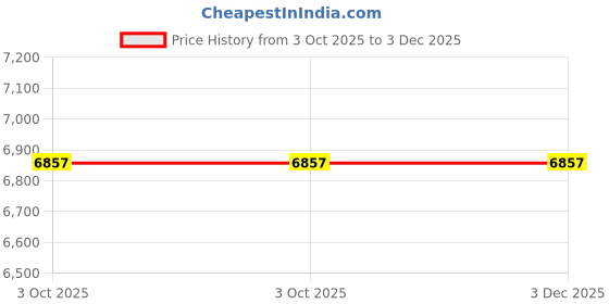 tatacliq.com Accessorize London Green Checks Tote accessorize london Price History Graph from 3 Oct 2025 to 3 Dec 2025