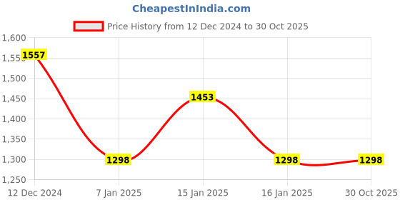 tatacliq.com Accessorize London Green Embellished Pouch accessorize london Price History Graph from 12 Dec 2024 to 29 Oct 2025