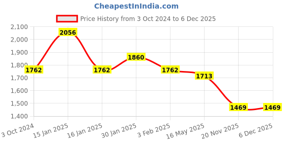 tatacliq.com Accessorize London Green Fabric Quilted Sling Handbag accessorize london Price History Graph from 3 Oct 2024 to 5 Dec 2025