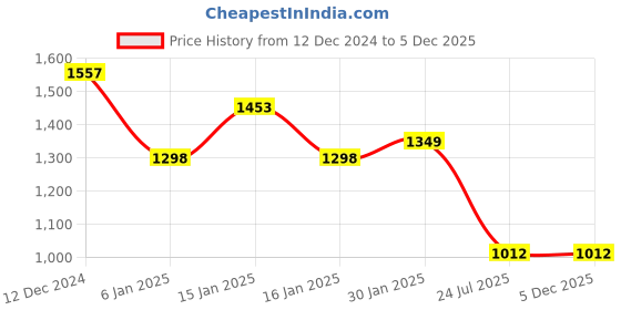tatacliq.com Accessorize London Green Solid Bi-Fold Wallet for Women accessorize london Price History Graph from 12 Dec 2024 to 4 Dec 2025