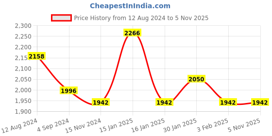 tatacliq.com Accessorize London Green Solid Bucket Bag accessorize london Price History Graph from 12 Aug 2024 to 4 Nov 2025