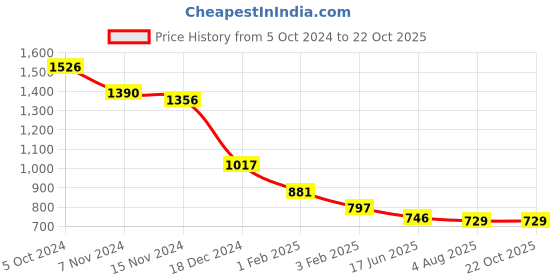 tatacliq.com Accessorize London Green Solid Card Holder accessorize london Price History Graph from 5 Oct 2024 to 22 Oct 2025
