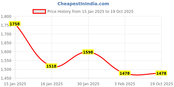 tatacliq.com Accessorize London Green Solid Envelope Clutch accessorize london Price History Graph from 15 Jan 2025 to 18 Oct 2025