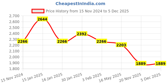 tatacliq.com Accessorize London Green Solid Handbag accessorize london Price History Graph from 15 Nov 2024 to 4 Dec 2025