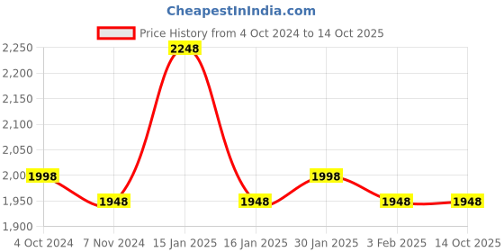 tatacliq.com Accessorize London Green Solid Medium Sling Handbag accessorize london Price History Graph from 4 Oct 2024 to 13 Oct 2025