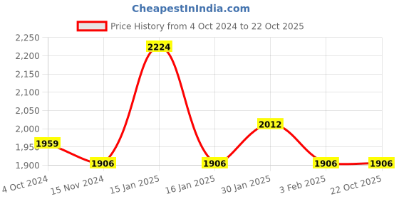 tatacliq.com Accessorize London Green Solid Medium Sling Handbag accessorize london Price History Graph from 4 Oct 2024 to 21 Oct 2025