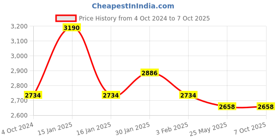 tatacliq.com Accessorize London Green Solid Medium Tote Handbag accessorize london Price History Graph from 4 Oct 2024 to 4 Oct 2025