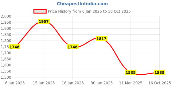 tatacliq.com Accessorize London Green Solid Phone Case accessorize london Price History Graph from 6 Jan 2025 to 15 Oct 2025